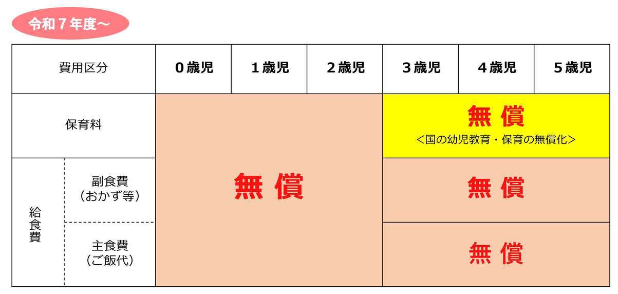 イメージ：令和7年度までの保育料・給食費