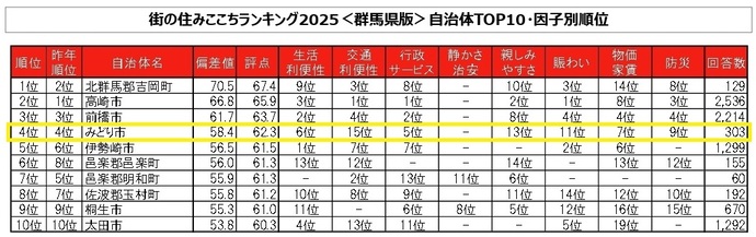 街の住みここちランキング2025＜群馬県版＞自治体TOP10・因子別順位