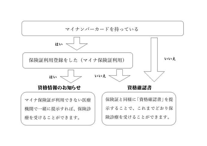 資格確認書・資格情報のお知らせの交付基準について