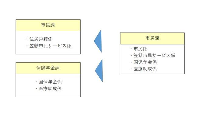 市民課再編のイメージ図