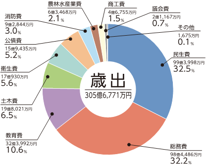 歳出