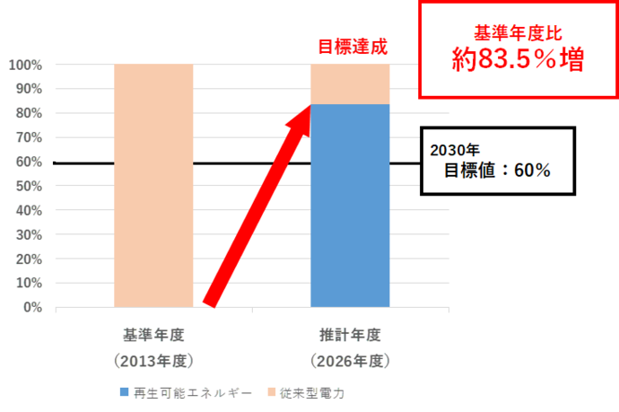 再エネ導入効果