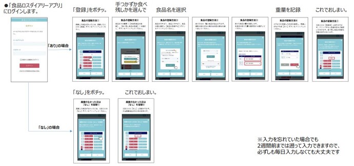 食品ロスダイアリーアプリの入力方法