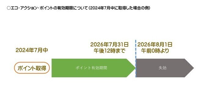 エコアクションポイントの有効期限