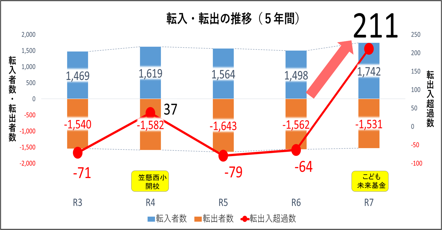 図：転入超過