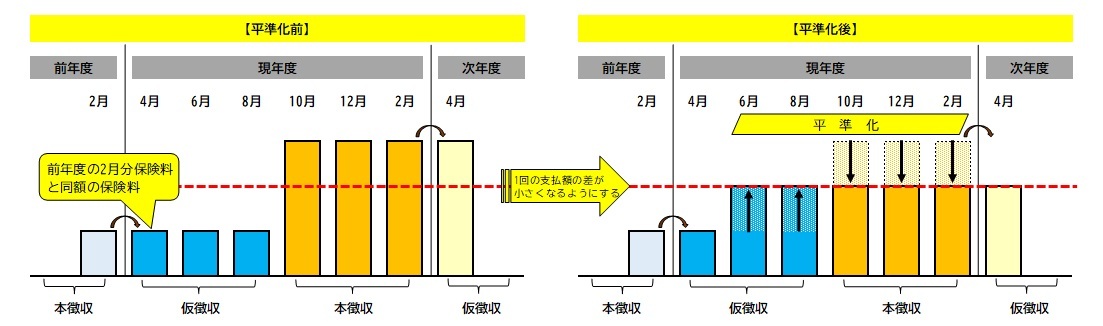 平準化のイメージ図