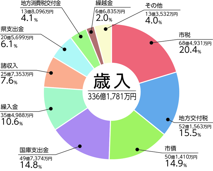 歳入グラフ