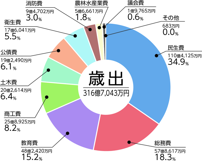 歳出グラフ