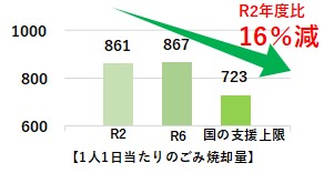ごみ焼却量
